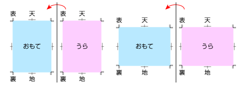 表と裏の向き